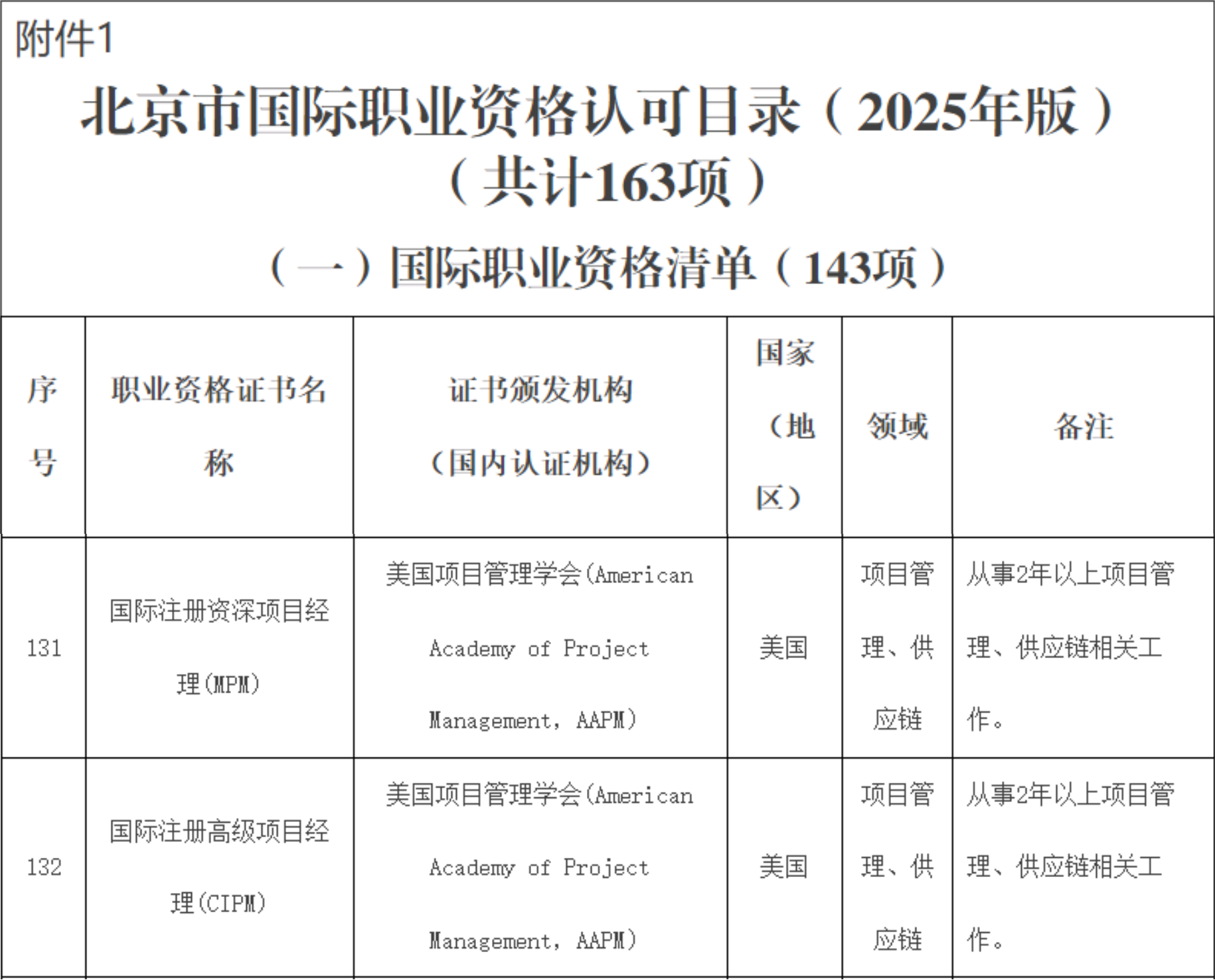 MPM、CIPM进入《北京市国际职业资格认可目录（2025年版）》